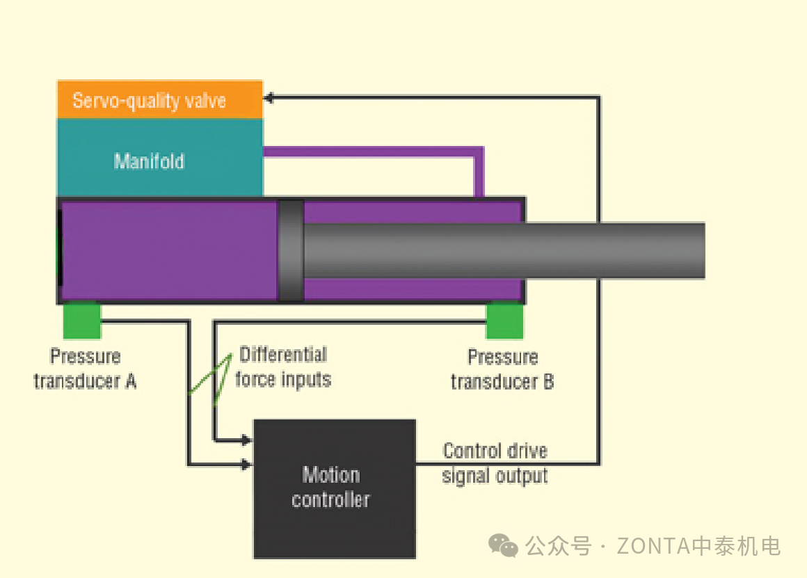 壓力傳感器：在運(yùn)動控制系統(tǒng)中，用以提高精度和可靠性