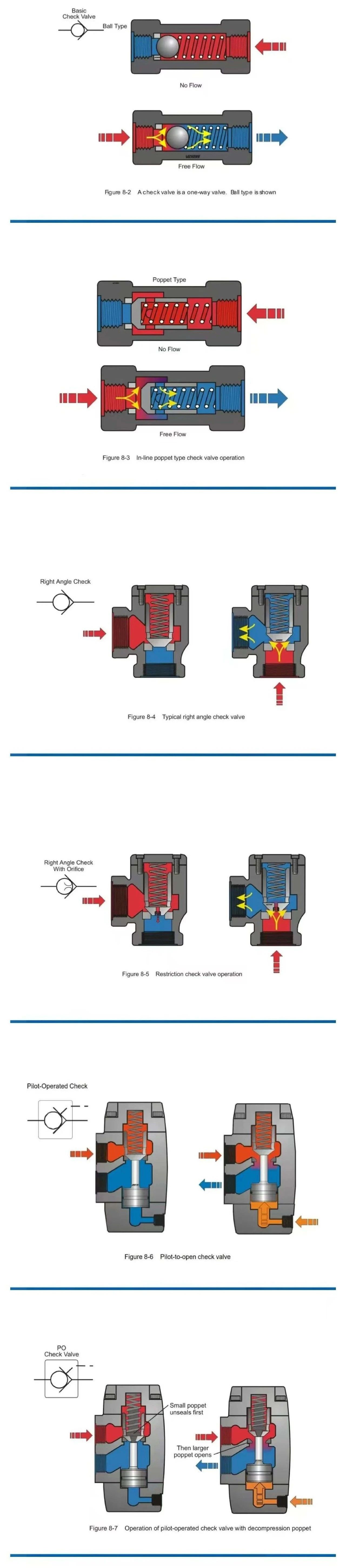 單向閥、液壓鎖、電磁（液）方向閥等原理圖片解釋